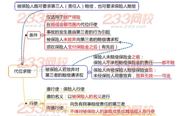 財產保險合同中的代位求償制度