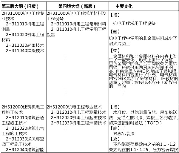 2014年二級建造師機電工程考試大綱