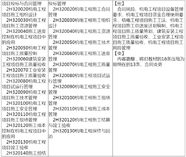 2014年二級建造師機電工程考試大綱