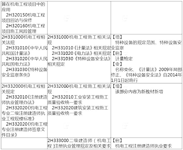 2014年二級建造師機電工程考試大綱