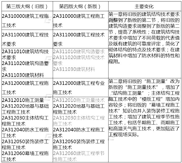 2014年二級建造師建筑工程考試大綱