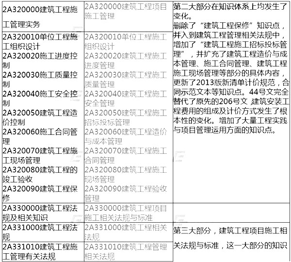 2014年二級建造師建筑工程考試大綱