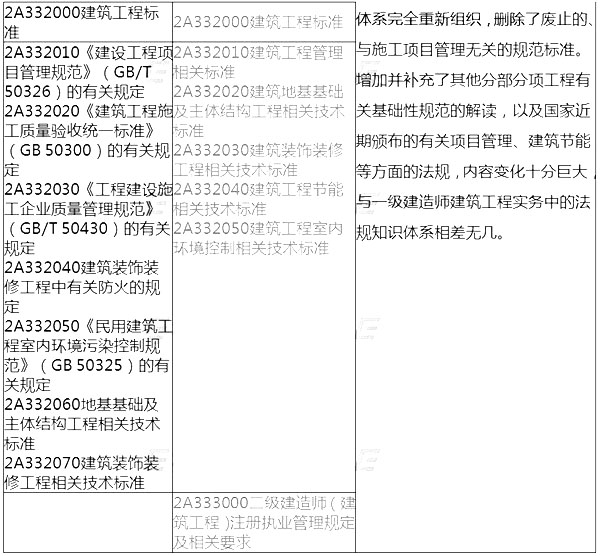 2014年二級建造師建筑工程考試大綱
