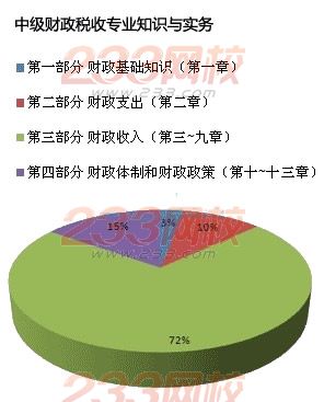 2014經(jīng)濟(jì)師專業(yè)難度分析：中級(jí)金融VS中級(jí)財(cái)稅