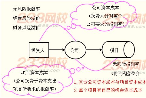 投資項(xiàng)目報(bào)酬率