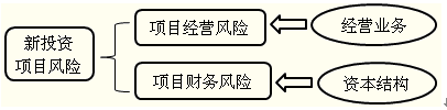 投資項(xiàng)目報(bào)酬率