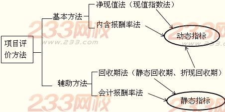 項目評價的方法