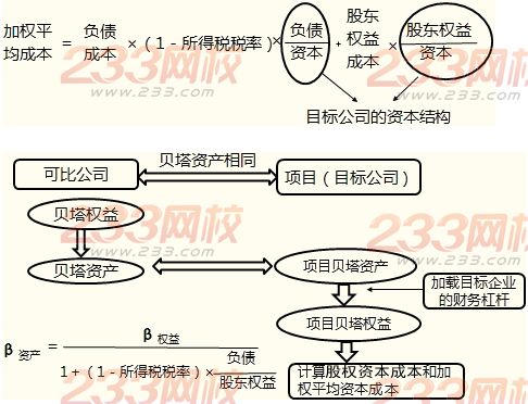 項目系統(tǒng)風險的衡量和處置
