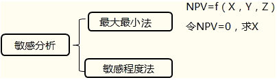 項目特有風險的衡量與處置