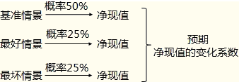 項目特有風險的衡量與處置