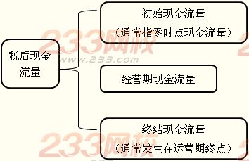 項目稅后現金流量的計算