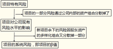 項(xiàng)目風(fēng)險(xiǎn)的類別
