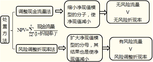 項(xiàng)目風(fēng)險(xiǎn)處置的一般方法