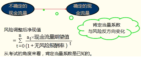 項(xiàng)目風(fēng)險(xiǎn)處置的一般方法