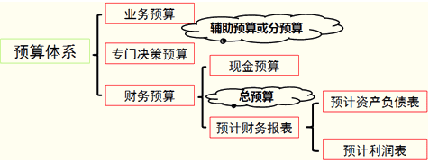 預算體系