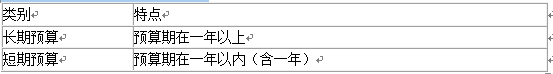 預算