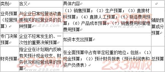 預算