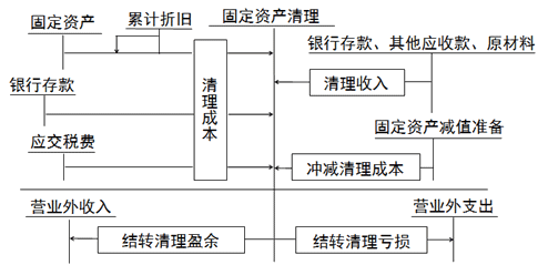 固定資產出售、毀損和報廢的會計處理