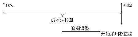 成本法轉換為權益法