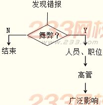 財務報表審計中與舞弊相關的責任