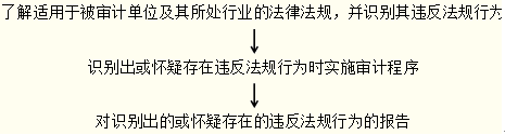 財務報表審計中對法律法規的考慮
