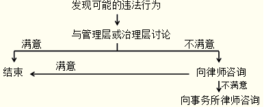 財務報表審計中對法律法規的考慮