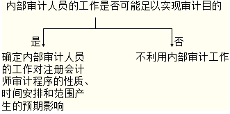 利用內部審計工作