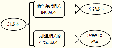 存貨決策