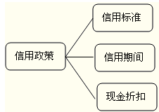 應(yīng)收賬款信用政策的構(gòu)成
