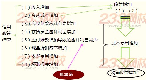 信用政策決策