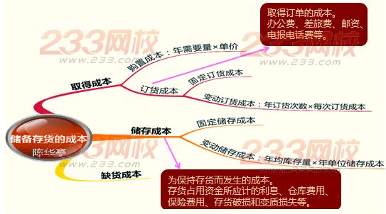 儲備存貨的相關成本