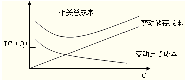 存貨決策