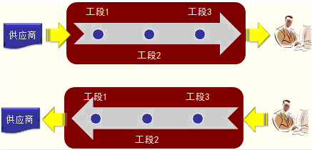 生產運營戰略