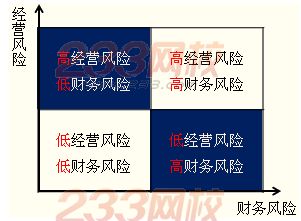 財務戰略的選擇