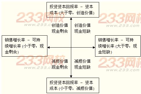 財務戰略的選擇