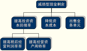 財務戰略的選擇