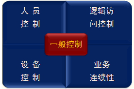 信息系統相關的風險控制