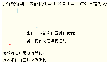 國際生產要素的最優組合