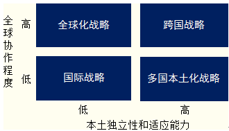 國際化經(jīng)營的戰(zhàn)略類型