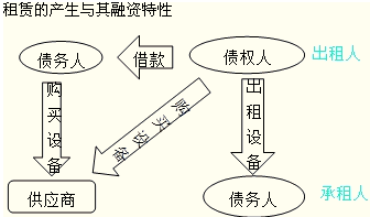 租賃的概念與分類