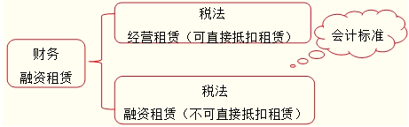 融資租賃的決策分析