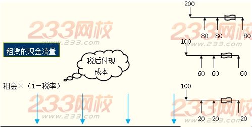 融資租賃的決策分析