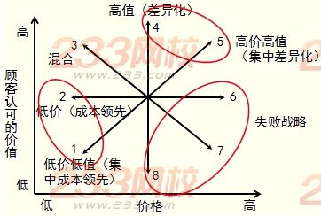 業務單位戰略