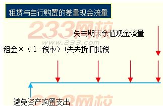 融資租賃的決策分析