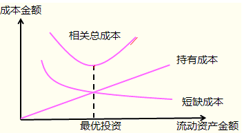 相關(guān)成本