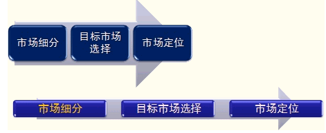 確定目標市場