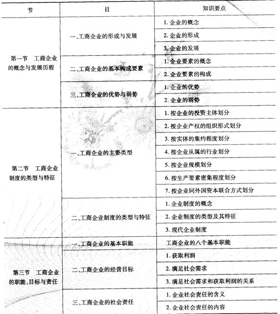 2014經濟師考試《初級工商管理》知識要點:章