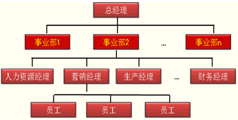 橫向分工結構的基本類型