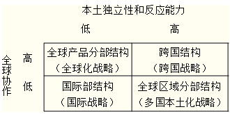 橫向分工結構的基本類型