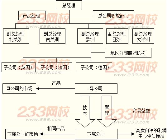 橫向分工結構的基本類型